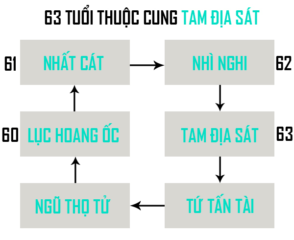 Ví dụ 2 gia chủ 62 tuổi thuộc cung Tam Địa Sát (xấu)